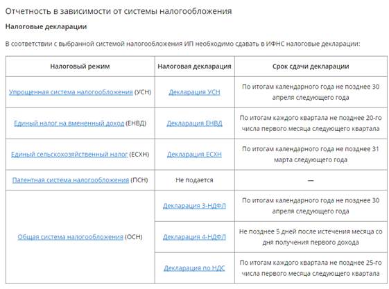 Как ИП ведет бухгалтерию на ЕНВД - student2.ru