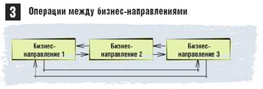 Как оценить денежный поток отдельного бизнес-направления - student2.ru