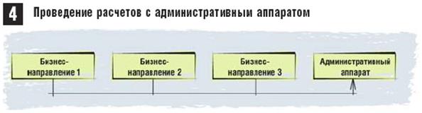 Как оценить денежный поток отдельного бизнес-направления - student2.ru