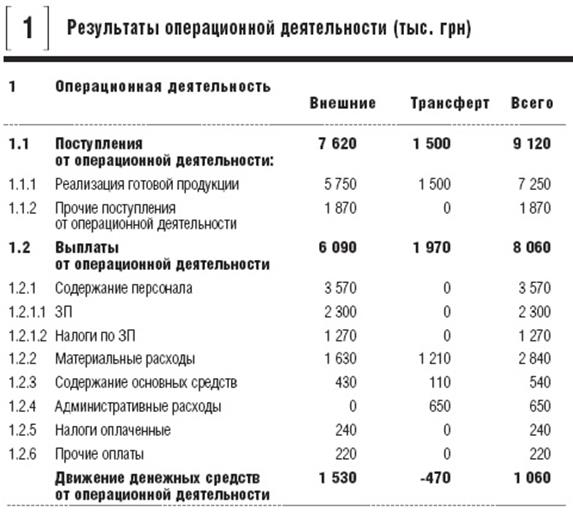 Как оценить денежный поток отдельного бизнес-направления - student2.ru