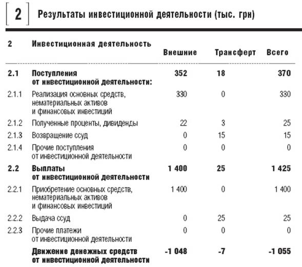 Как оценить денежный поток отдельного бизнес-направления - student2.ru
