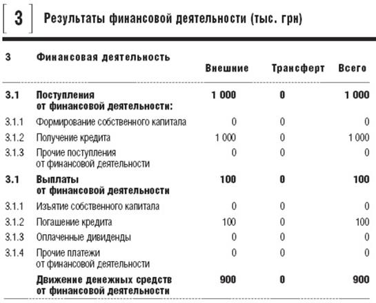 Как оценить денежный поток отдельного бизнес-направления - student2.ru