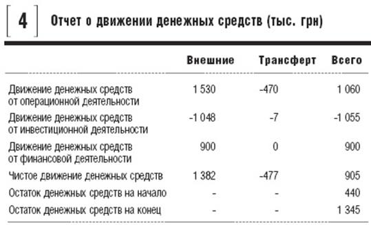 Как оценить денежный поток отдельного бизнес-направления - student2.ru