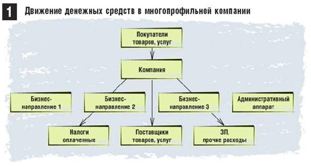 Как оценить денежный поток отдельного бизнес-направления - student2.ru