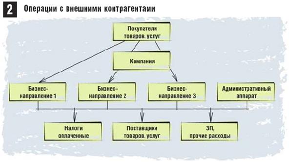 Как оценить денежный поток отдельного бизнес-направления - student2.ru