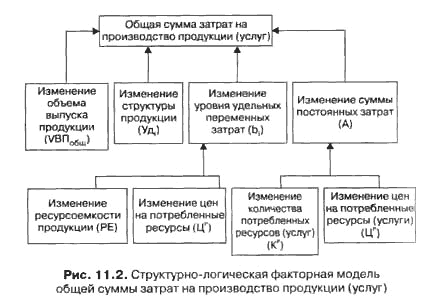 Как определить изменение себестоимости произведенной продукции за счет ресурсоемкости и цен на ресурсы? - student2.ru