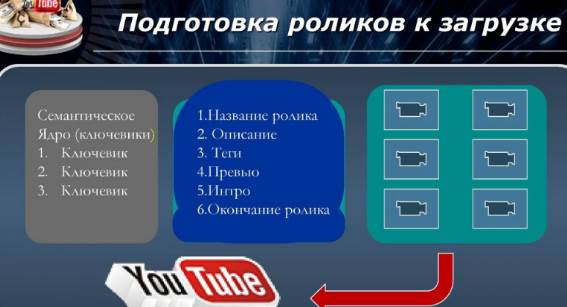 как правильно заливать ролики на канал. - student2.ru