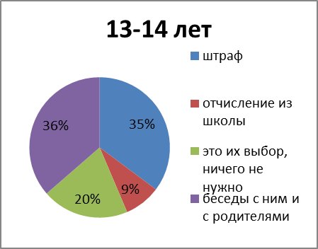 Как ты думаешь, какие меры нужно предпринимать с курящими школьниками? - student2.ru