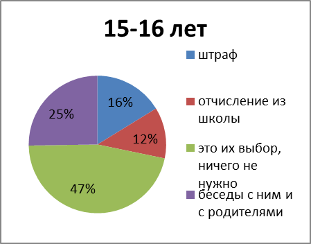 Как ты думаешь, какие меры нужно предпринимать с курящими школьниками? - student2.ru