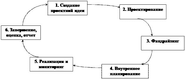какие проекты обычно получают поддержку - student2.ru