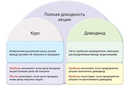 Какова возможная доходностьпо различным типам ценных бумаг - student2.ru