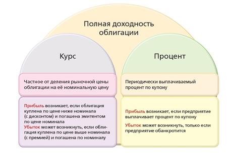 Какова возможная доходностьпо различным типам ценных бумаг - student2.ru