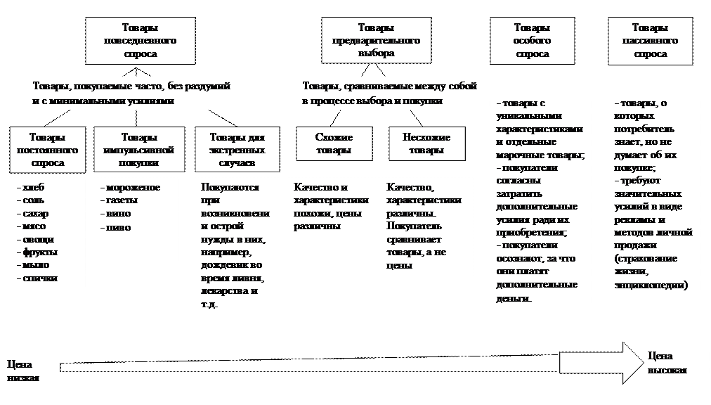 Каналы сбыта и их характеристика - student2.ru
