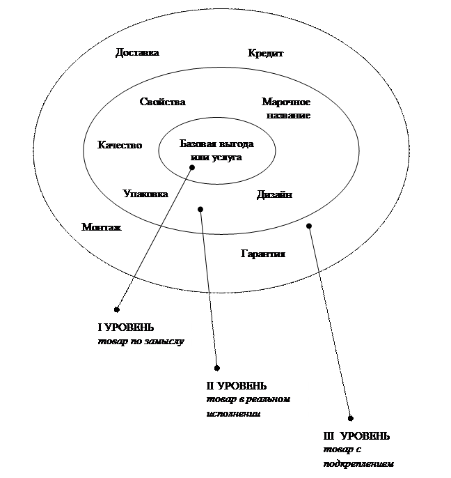 Каналы сбыта и их характеристика - student2.ru