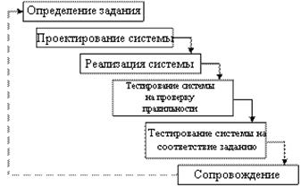 Каскадная модель ЖЦ программных систем - student2.ru