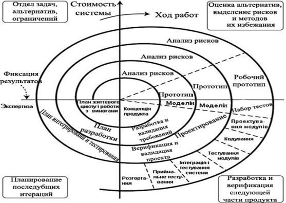 Каскадная модель ЖЦ программных систем - student2.ru