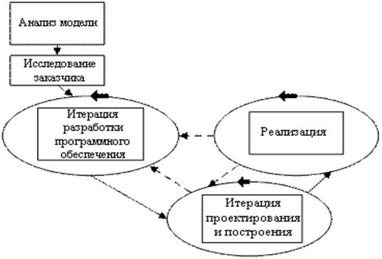 Каскадная модель ЖЦ программных систем - student2.ru