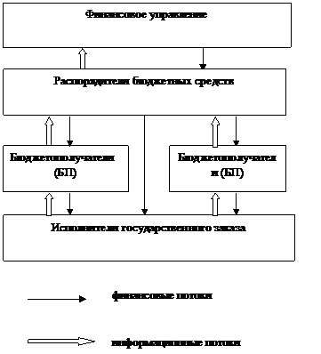 Казначейство как инструмент контроля за реализацией социально экономической направленности бюджетного процесса - student2.ru