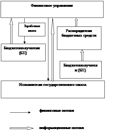 Казначейство как инструмент контроля за реализацией социально экономической направленности бюджетного процесса - student2.ru