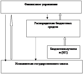 Казначейство как инструмент контроля за реализацией социально экономической направленности бюджетного процесса - student2.ru