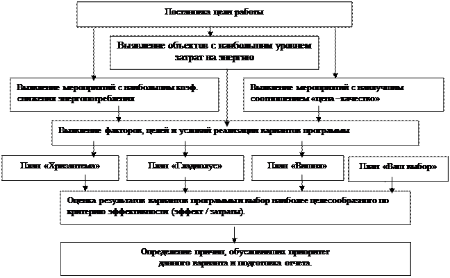 Характеристика факторов влияния программы энергосбережения - student2.ru