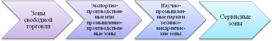 Характеристика и виды свободных экономических зон - student2.ru