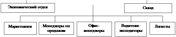 Характеристика исследуемого предприятия - student2.ru