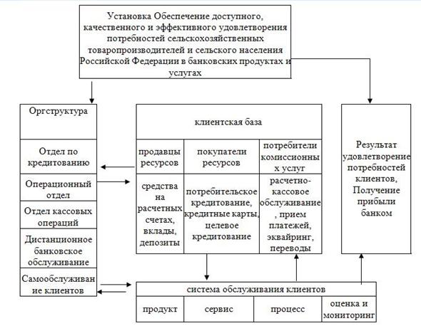Характеристика клиентоориентированной модели деятельности банка - student2.ru