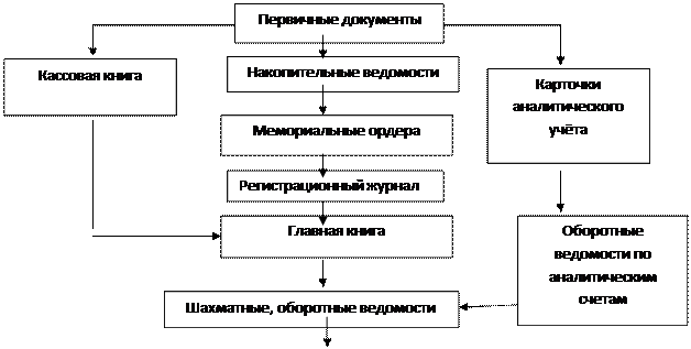 Характеристика мемориально-ордерной формы учёта - student2.ru
