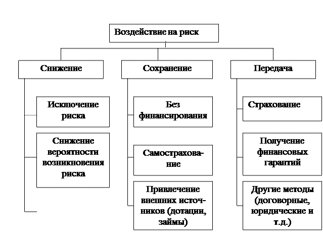 Характеристика методов управления рисками - student2.ru