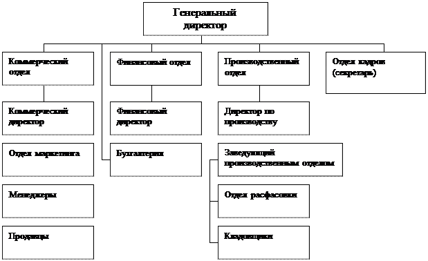 Характеристика ОАО «Орелсортсемовощ». - student2.ru