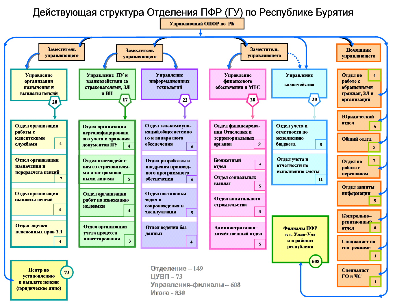 Характеристика Отделения Пенсионного фонда РФ по Республике Бурятия - student2.ru