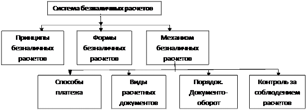 характеристика системы безналичных расчетов - student2.ru