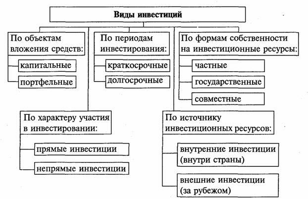 Характеристика типов инвестиций - student2.ru