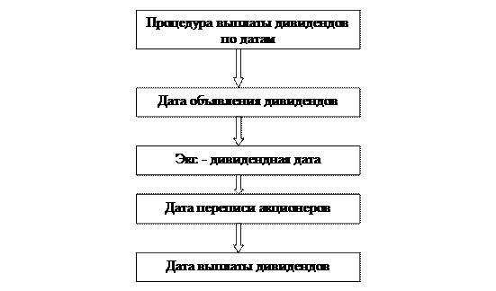 Характеристики методов выплаты дивидентов - student2.ru
