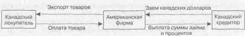 Хеджирование валютных рисков методом структурирования встречных валютных потоков - student2.ru