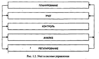 Хозяйственный учет и его виды в системах управления 1 страница - student2.ru