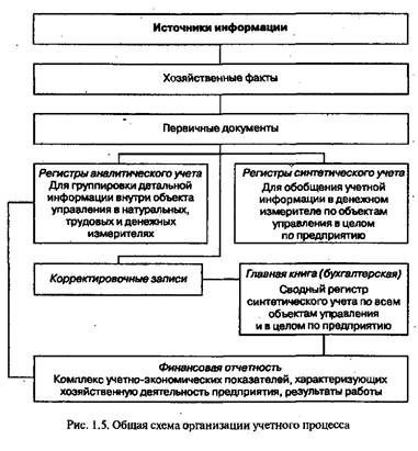 Хозяйственный учет и его виды в системах управления 2 страница - student2.ru