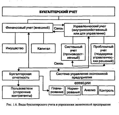 Хозяйственный учет и его виды в системах управления 2 страница - student2.ru