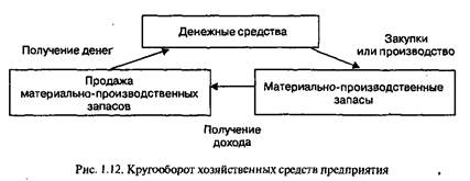Хозяйственный учет и его виды в системах управления 4 страница - student2.ru