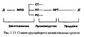 Хозяйственный учет и его виды в системах управления 4 страница - student2.ru