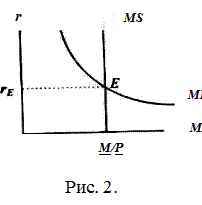 Классическая и кейнсианская теории спроса на деньги - student2.ru