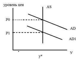 Классическая модель макроэкономического равновесия на товарном рынке. - student2.ru
