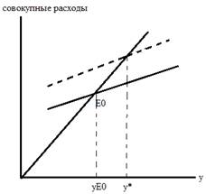 Классическая модель макроэкономического равновесия на товарном рынке. - student2.ru