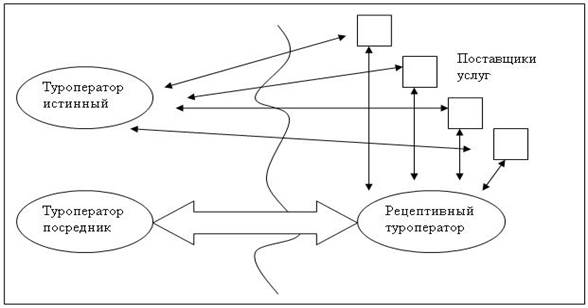 Классификации туроператоров. Порядок покупки турпродукта - student2.ru