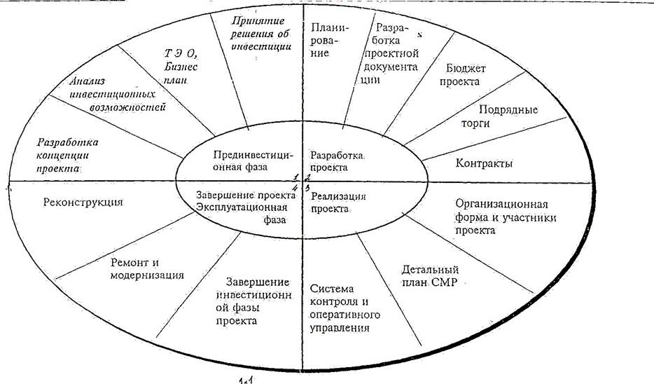 Классификация базовых понятий и типов проектов - student2.ru