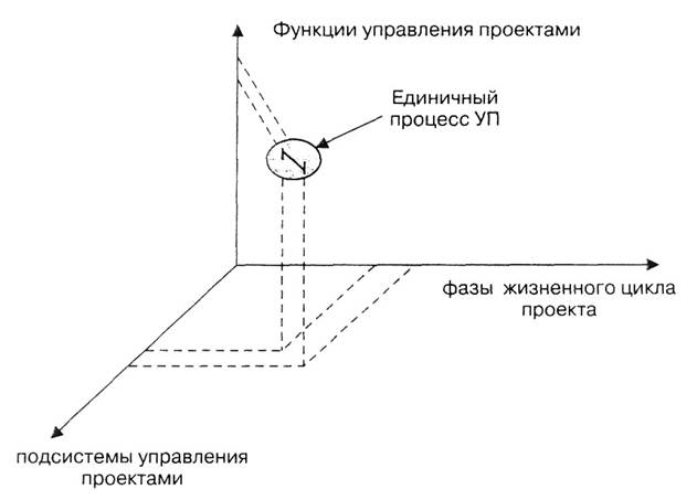 Классификация базовых понятий и типов проектов - student2.ru