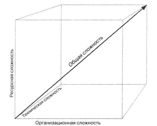 Классификация базовых понятий и типов проектов - student2.ru