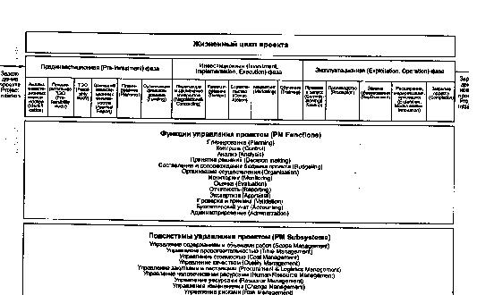 Классификация базовых понятий управления проектами - student2.ru