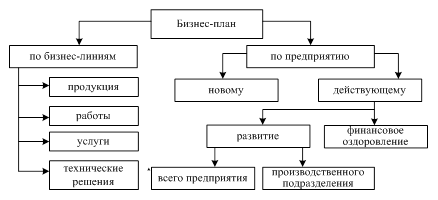 Классификация бизнес-проектов - student2.ru